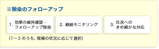 ※除染のフォローアップ　1.効果の維持確認・フォローアップ除染　2.継続モニタリング　3.住民へのきめ細かな対応 （1〜3のうち、現場の状況に応じて選択）
