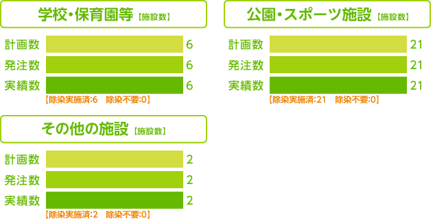 グラフ：除染実施計画に基づく除染等の措置の進捗状況