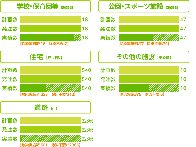 グラフ：除染実施計画に基づく除染等の措置の進捗状況