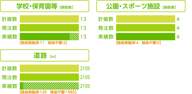 グラフ：除染実施計画に基づく除染等の措置の進捗状況