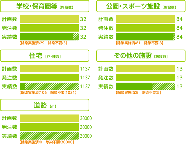 グラフ：除染実施計画に基づく除染等の措置の進捗状況