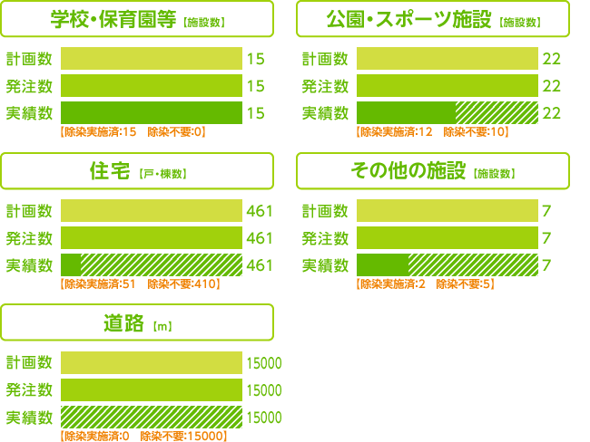 グラフ：除染実施計画に基づく除染等の措置の進捗状況