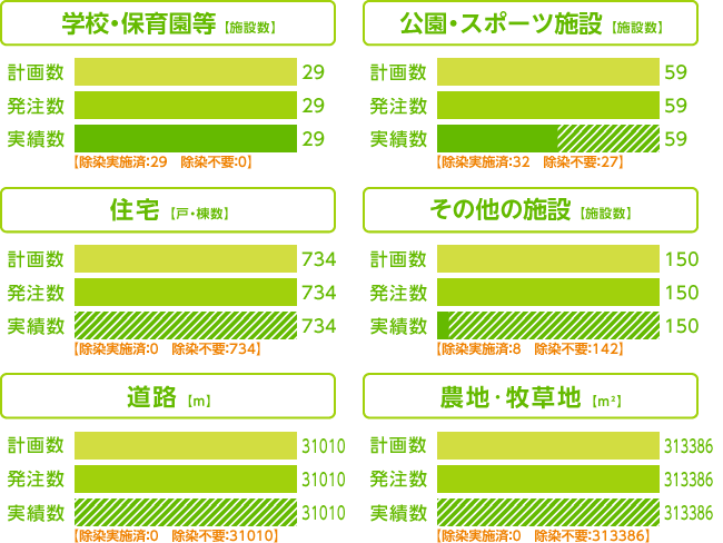 グラフ：除染実施計画に基づく除染等の措置の進捗状況