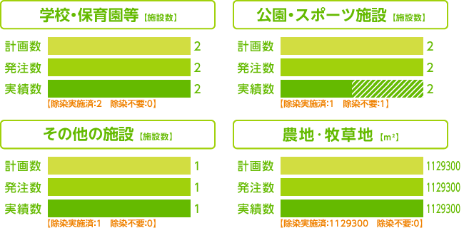 グラフ：除染実施計画に基づく除染等の措置の進捗状況