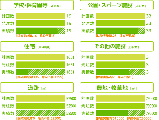 グラフ：除染実施計画に基づく除染等の措置の進捗状況