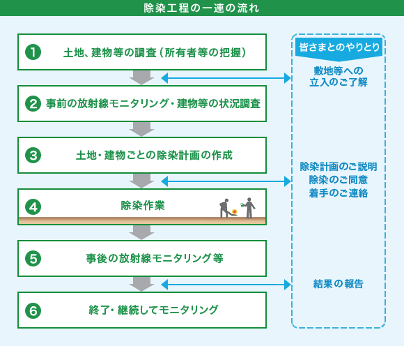 除染工程の一連の流れ