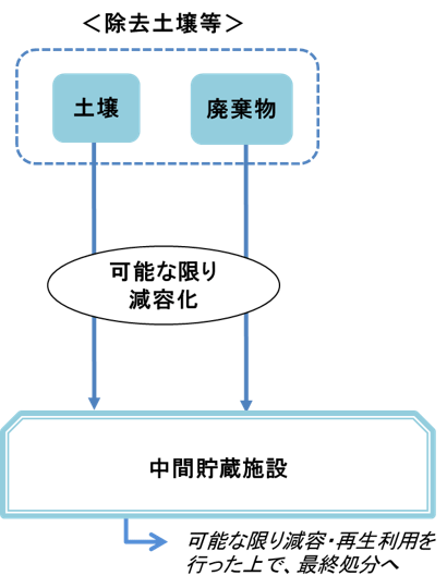 除去土壌等の県外最終処分のフロー図
