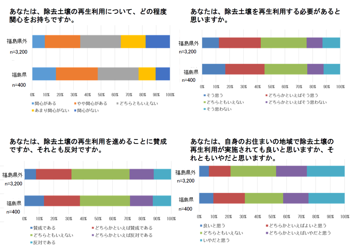 WEBアンケート調査の結果