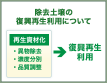 除去土壌等の再生利用について