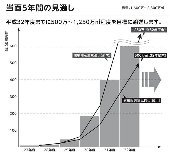 中間貯蔵施設に係る「当面５年間の見通し」のイメージ