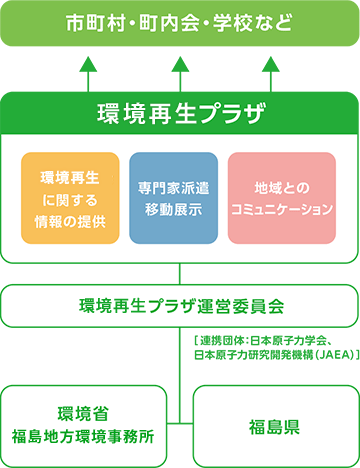 図：環境再生プラザの仕組み