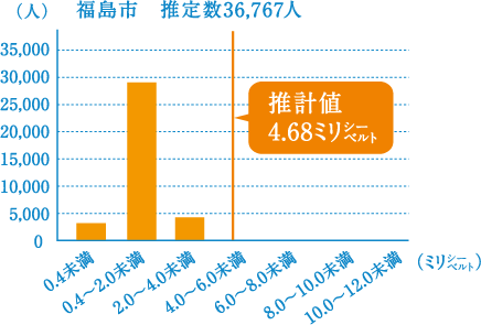 図：空間線量率からの推計値と被ばく実測値との比較